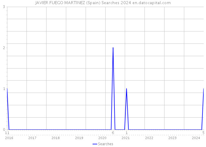 JAVIER FUEGO MARTINEZ (Spain) Searches 2024 