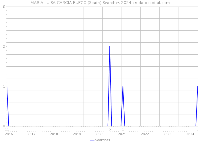 MARIA LUISA GARCIA FUEGO (Spain) Searches 2024 