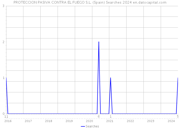 PROTECCION PASIVA CONTRA EL FUEGO S.L. (Spain) Searches 2024 