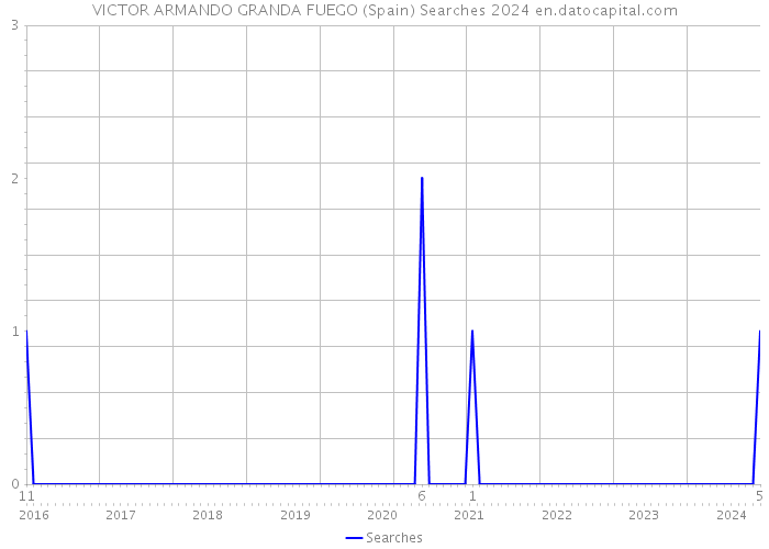VICTOR ARMANDO GRANDA FUEGO (Spain) Searches 2024 