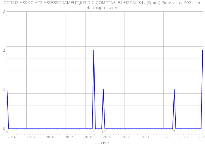 GORRIZ ASSOCIATS ASSESSORAMENT JURIDIC COMPTABLE I FISCAL S.L. (Spain) Page visits 2024 