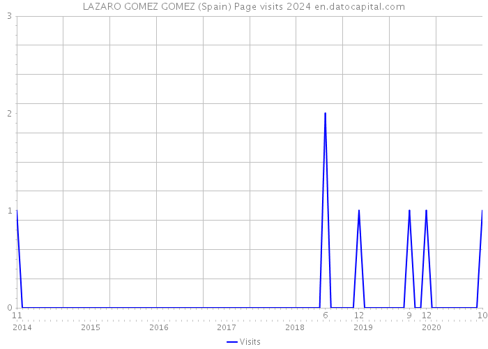 LAZARO GOMEZ GOMEZ (Spain) Page visits 2024 