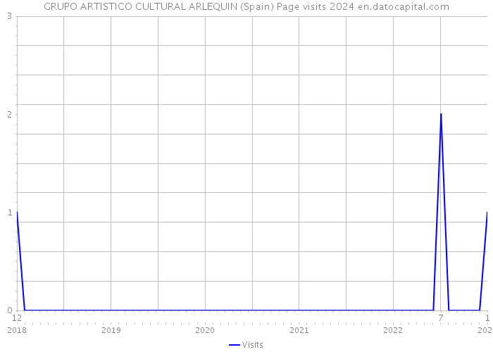 GRUPO ARTISTICO CULTURAL ARLEQUIN (Spain) Page visits 2024 