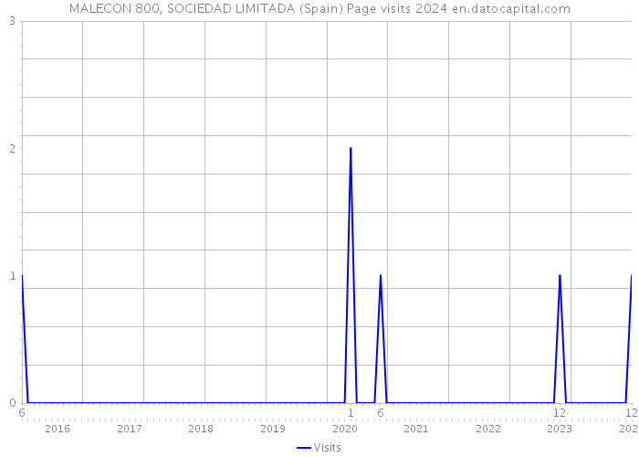 MALECON 800, SOCIEDAD LIMITADA (Spain) Page visits 2024 