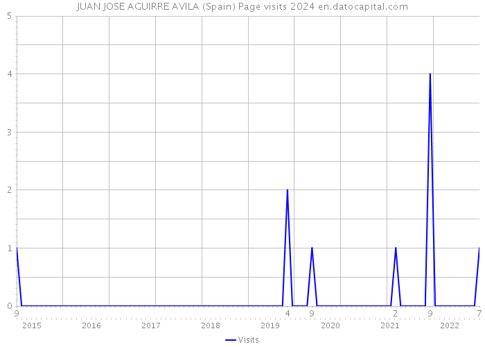 JUAN JOSE AGUIRRE AVILA (Spain) Page visits 2024 