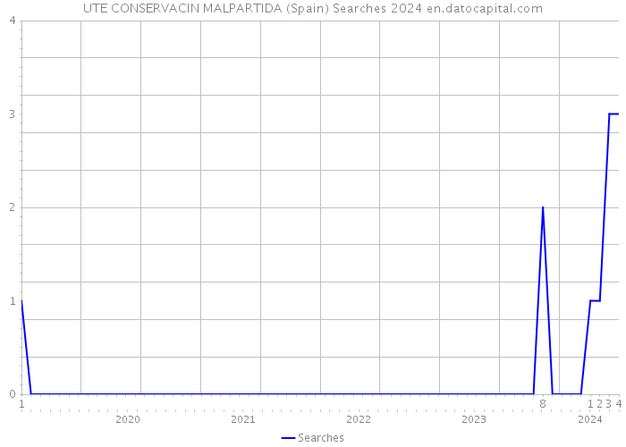 UTE CONSERVACIN MALPARTIDA (Spain) Searches 2024 
