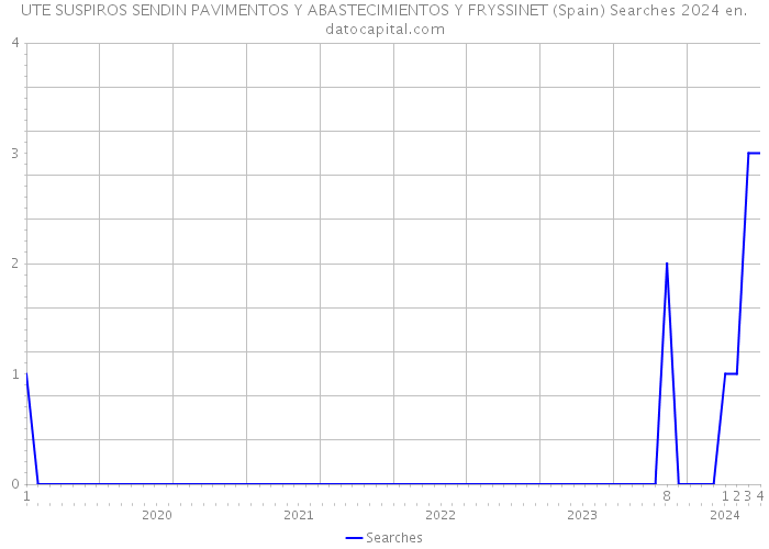 UTE SUSPIROS SENDIN PAVIMENTOS Y ABASTECIMIENTOS Y FRYSSINET (Spain) Searches 2024 