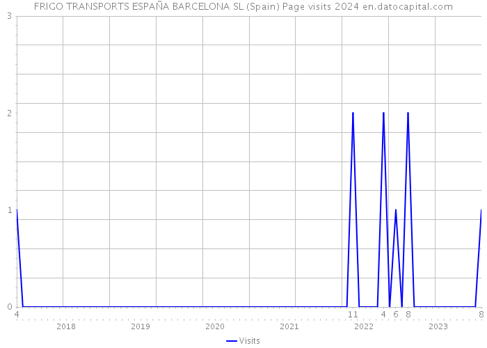 FRIGO TRANSPORTS ESPAÑA BARCELONA SL (Spain) Page visits 2024 