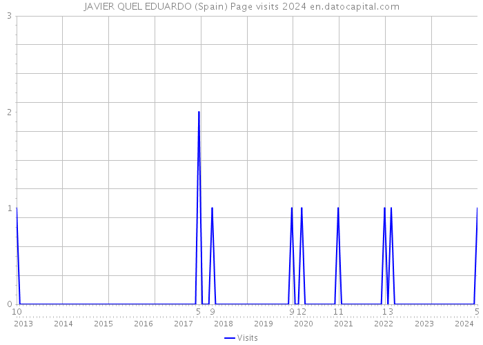 JAVIER QUEL EDUARDO (Spain) Page visits 2024 