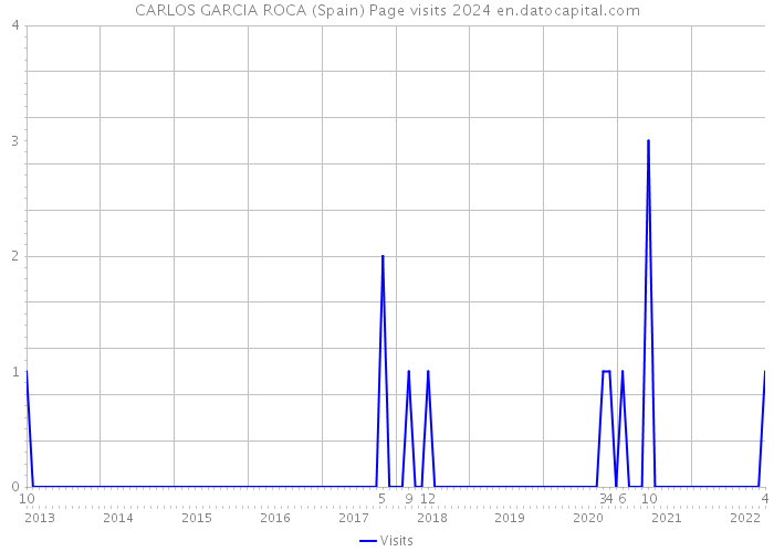 CARLOS GARCIA ROCA (Spain) Page visits 2024 
