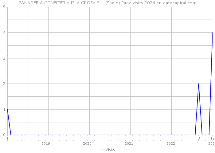 PANADERIA CONFITERIA ISLA GROSA S.L. (Spain) Page visits 2024 