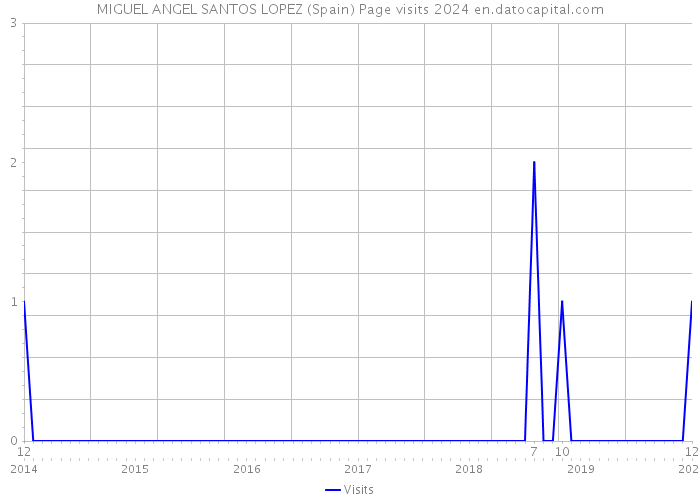 MIGUEL ANGEL SANTOS LOPEZ (Spain) Page visits 2024 