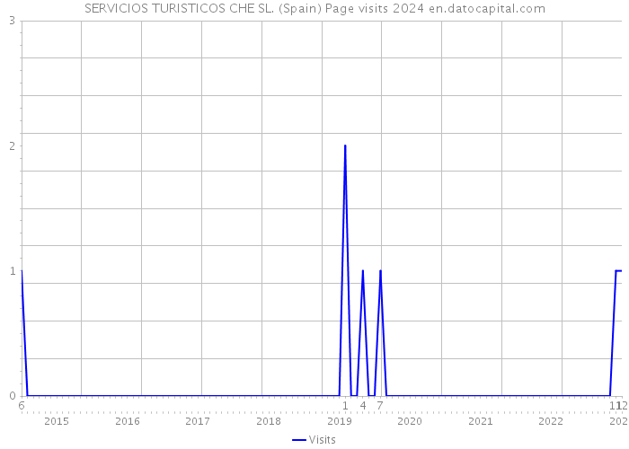 SERVICIOS TURISTICOS CHE SL. (Spain) Page visits 2024 