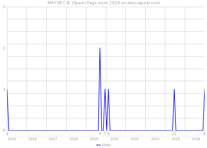 MAYVE C.B. (Spain) Page visits 2024 