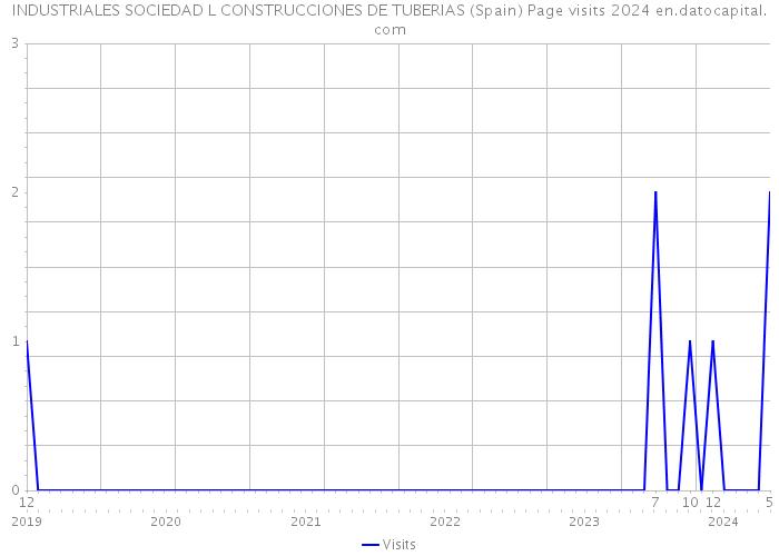 INDUSTRIALES SOCIEDAD L CONSTRUCCIONES DE TUBERIAS (Spain) Page visits 2024 