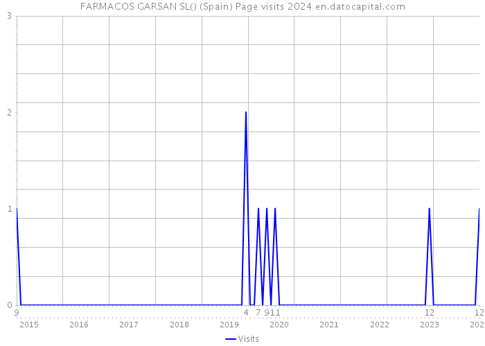FARMACOS GARSAN SL() (Spain) Page visits 2024 