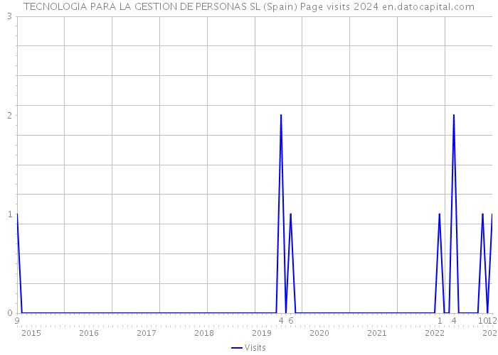 TECNOLOGIA PARA LA GESTION DE PERSONAS SL (Spain) Page visits 2024 