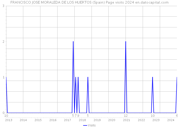 FRANCISCO JOSE MORALEDA DE LOS HUERTOS (Spain) Page visits 2024 