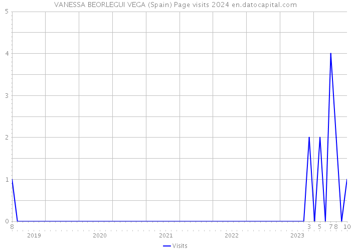 VANESSA BEORLEGUI VEGA (Spain) Page visits 2024 