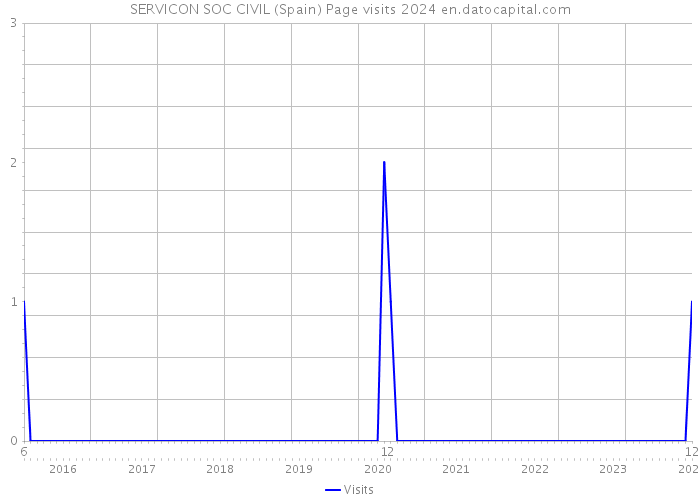 SERVICON SOC CIVIL (Spain) Page visits 2024 