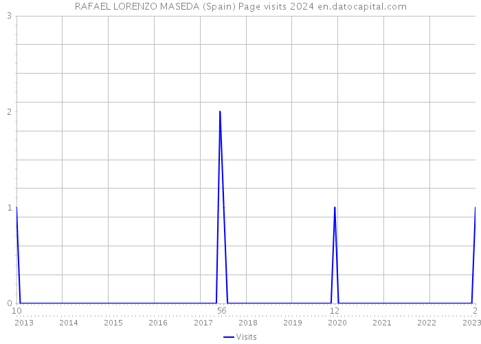 RAFAEL LORENZO MASEDA (Spain) Page visits 2024 