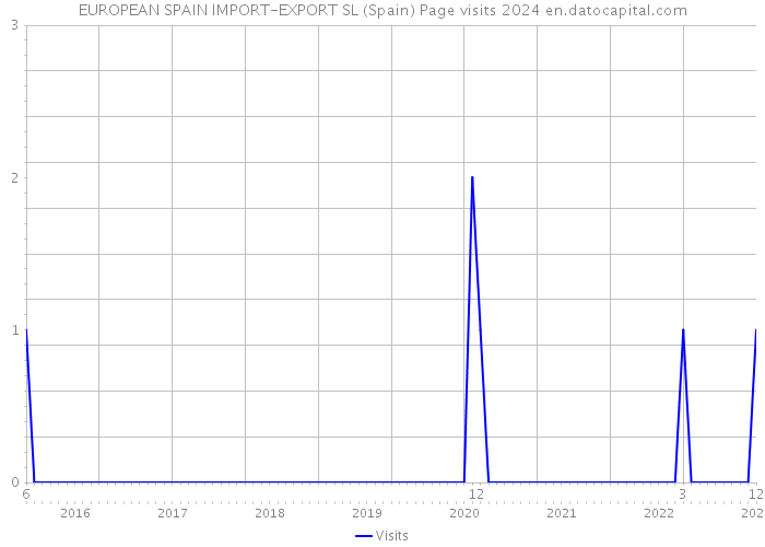 EUROPEAN SPAIN IMPORT-EXPORT SL (Spain) Page visits 2024 