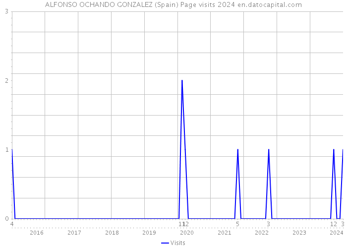 ALFONSO OCHANDO GONZALEZ (Spain) Page visits 2024 