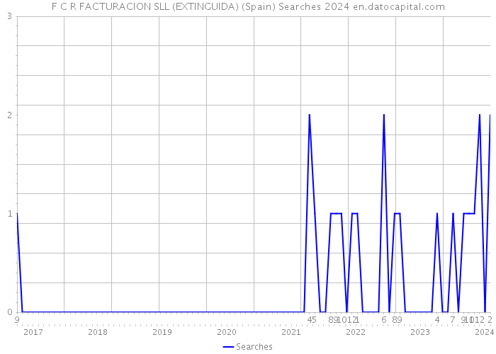 F C R FACTURACION SLL (EXTINGUIDA) (Spain) Searches 2024 