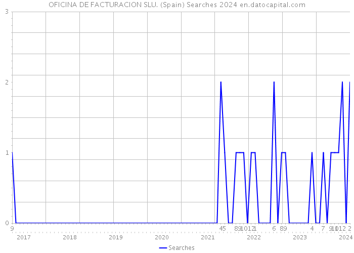 OFICINA DE FACTURACION SLU. (Spain) Searches 2024 