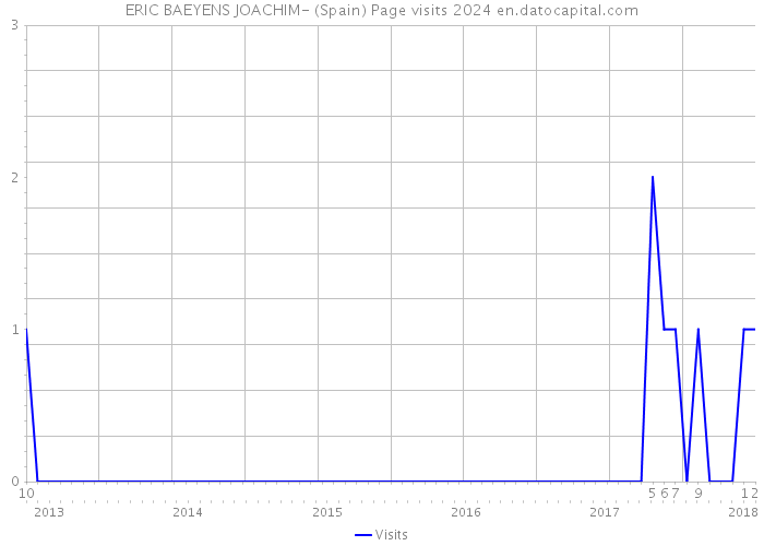 ERIC BAEYENS JOACHIM- (Spain) Page visits 2024 