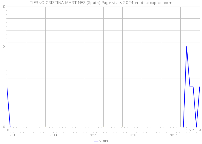 TIERNO CRISTINA MARTINEZ (Spain) Page visits 2024 