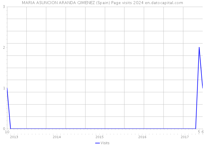 MARIA ASUNCION ARANDA GIMENEZ (Spain) Page visits 2024 