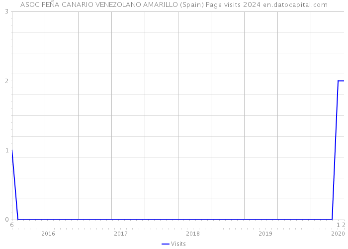 ASOC PEÑA CANARIO VENEZOLANO AMARILLO (Spain) Page visits 2024 