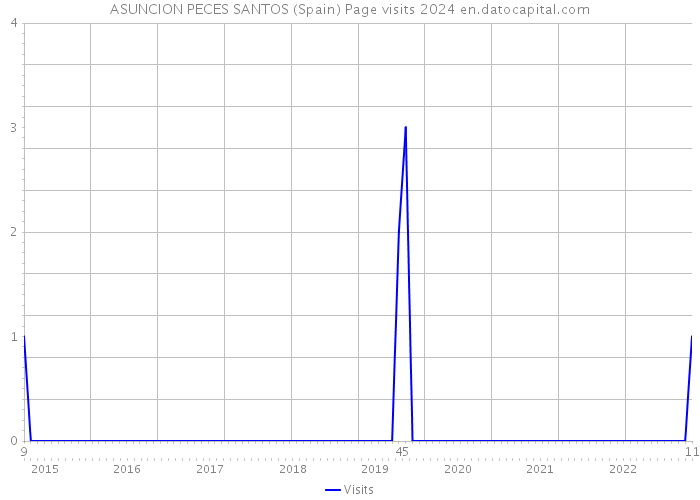 ASUNCION PECES SANTOS (Spain) Page visits 2024 