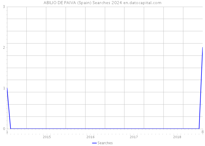 ABILIO DE PAIVA (Spain) Searches 2024 