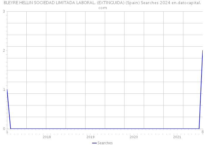 BLEYRE HELLIN SOCIEDAD LIMITADA LABORAL. (EXTINGUIDA) (Spain) Searches 2024 