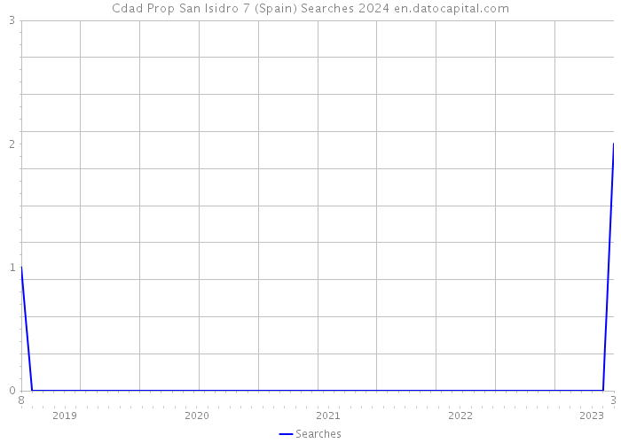 Cdad Prop San Isidro 7 (Spain) Searches 2024 