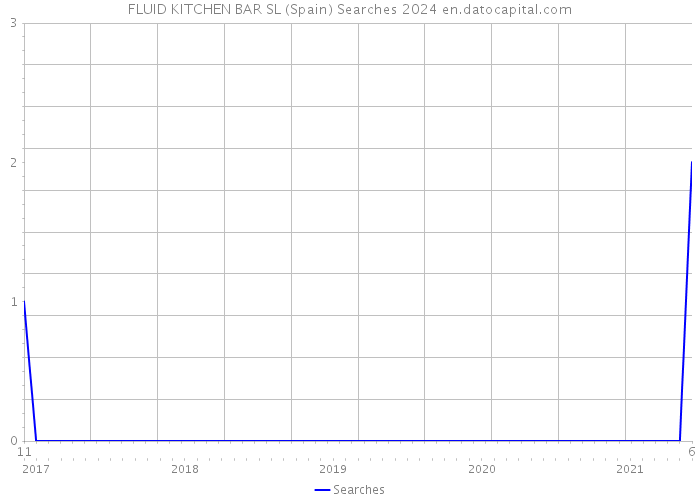 FLUID KITCHEN BAR SL (Spain) Searches 2024 