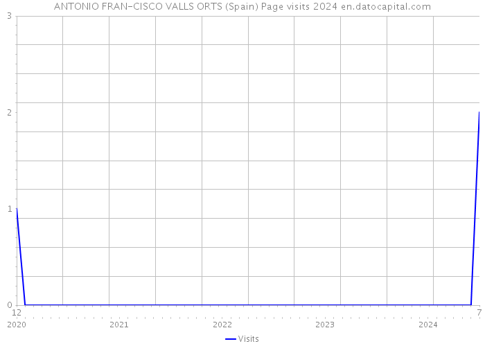 ANTONIO FRAN-CISCO VALLS ORTS (Spain) Page visits 2024 