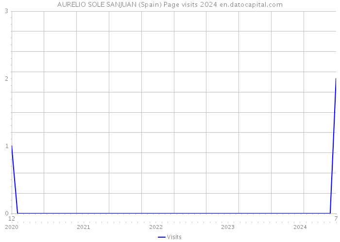 AURELIO SOLE SANJUAN (Spain) Page visits 2024 