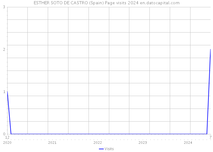 ESTHER SOTO DE CASTRO (Spain) Page visits 2024 