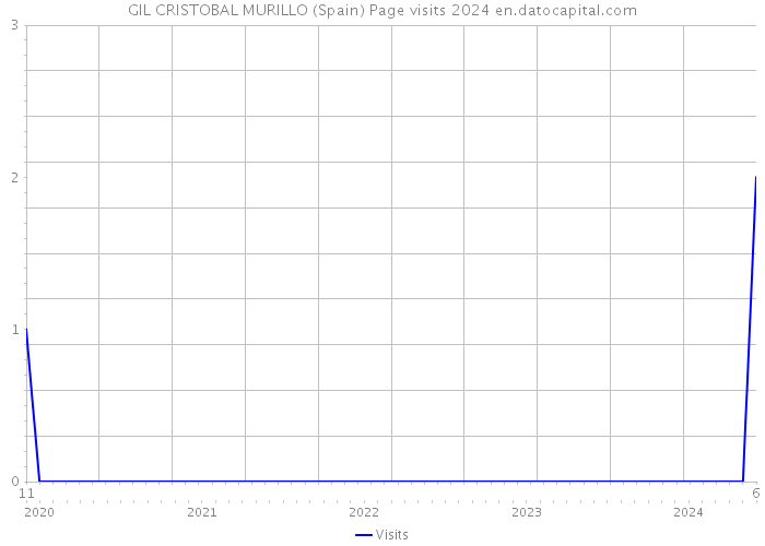 GIL CRISTOBAL MURILLO (Spain) Page visits 2024 