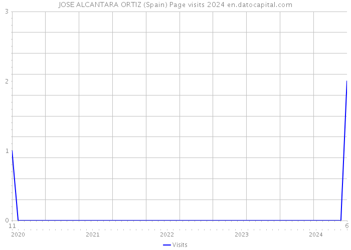 JOSE ALCANTARA ORTIZ (Spain) Page visits 2024 