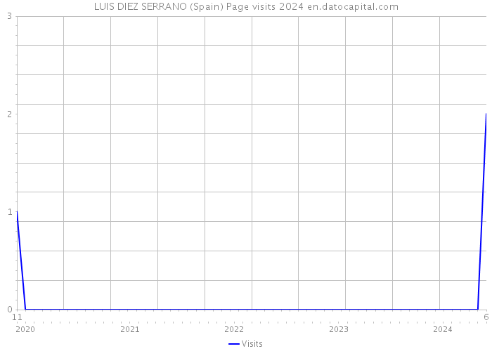 LUIS DIEZ SERRANO (Spain) Page visits 2024 