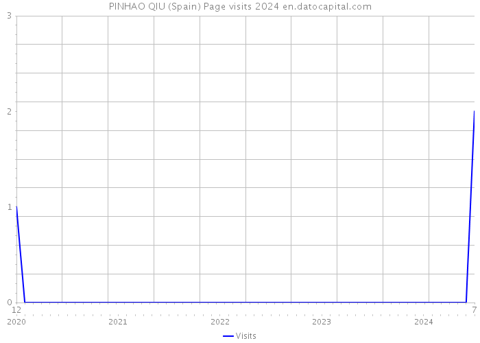 PINHAO QIU (Spain) Page visits 2024 