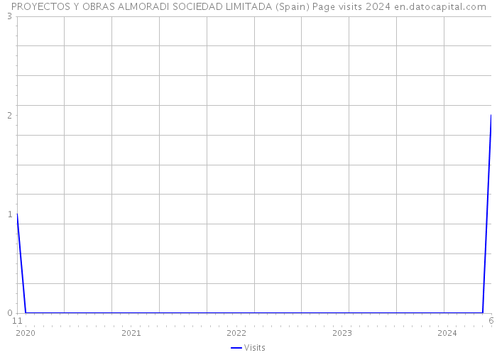 PROYECTOS Y OBRAS ALMORADI SOCIEDAD LIMITADA (Spain) Page visits 2024 