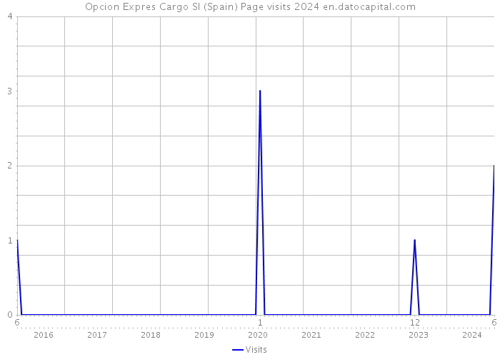 Opcion Expres Cargo Sl (Spain) Page visits 2024 