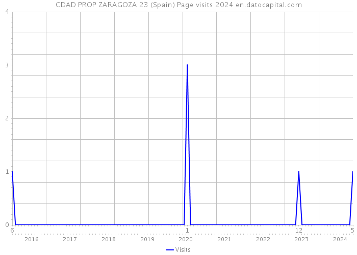 CDAD PROP ZARAGOZA 23 (Spain) Page visits 2024 