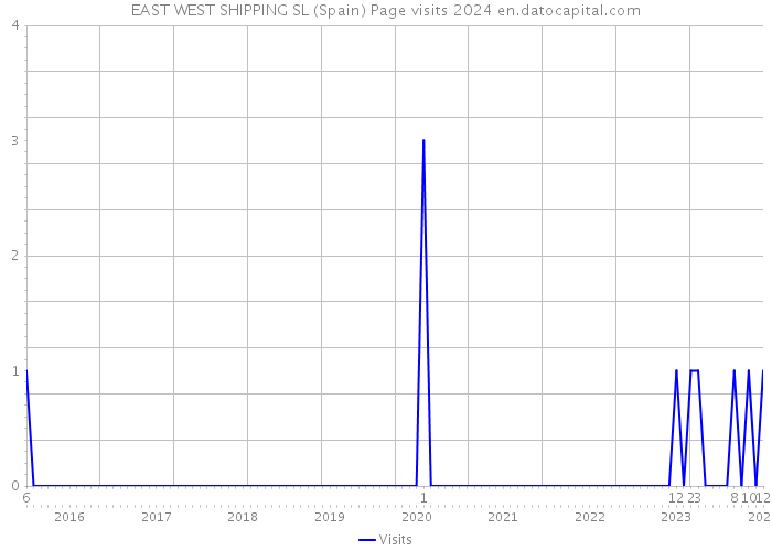 EAST WEST SHIPPING SL (Spain) Page visits 2024 