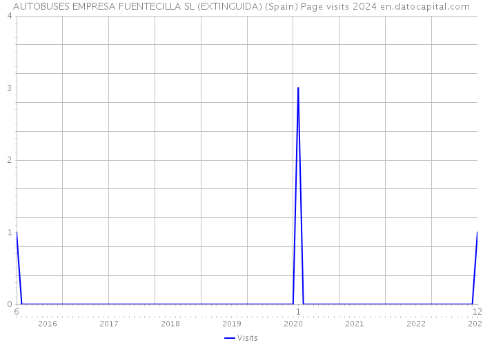 AUTOBUSES EMPRESA FUENTECILLA SL (EXTINGUIDA) (Spain) Page visits 2024 